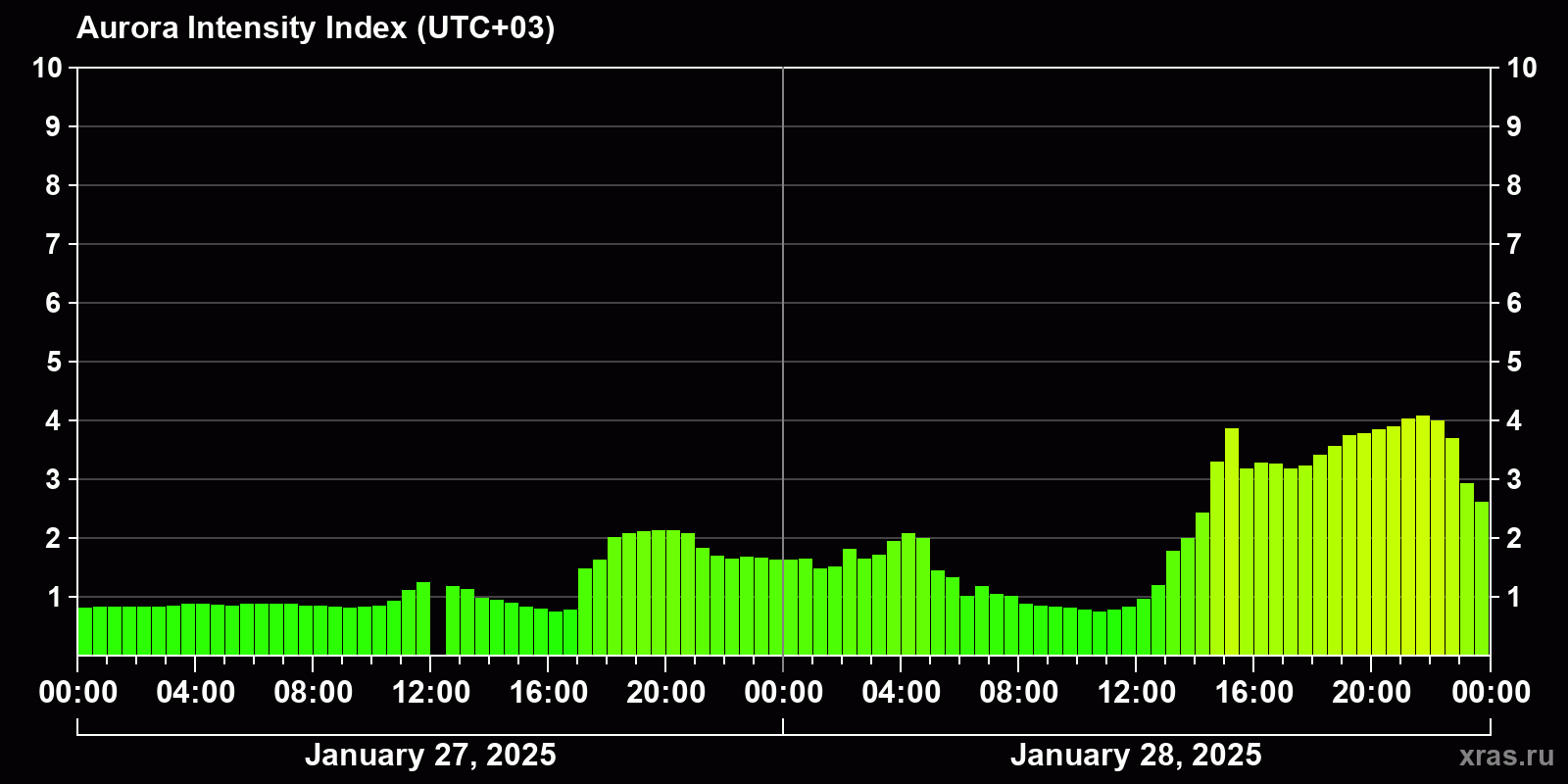 Polar auroras over the past 2 days