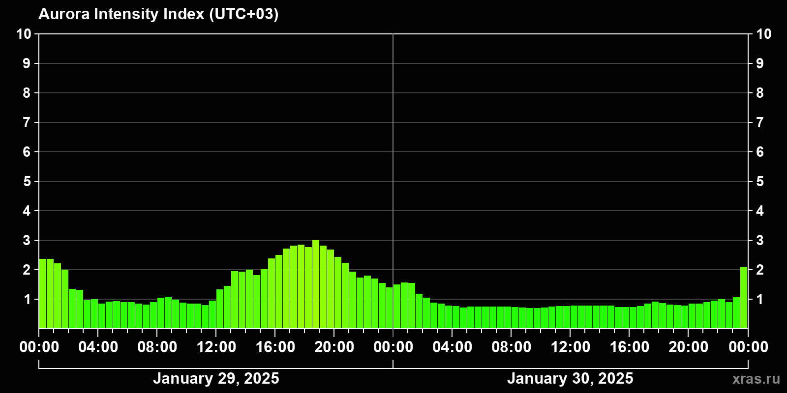 Polar auroras over the past 2 days