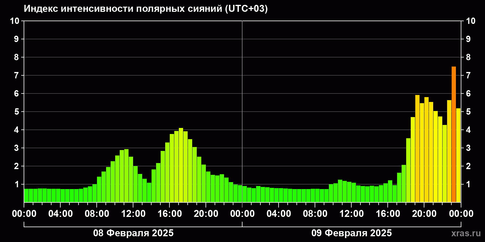 Полярные сияния за последние 2 суток