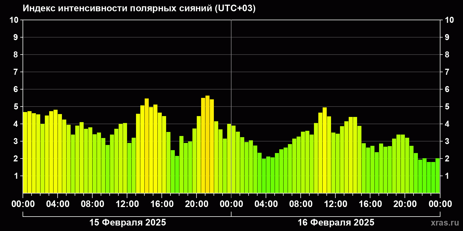 Полярные сияния за последние 2 суток