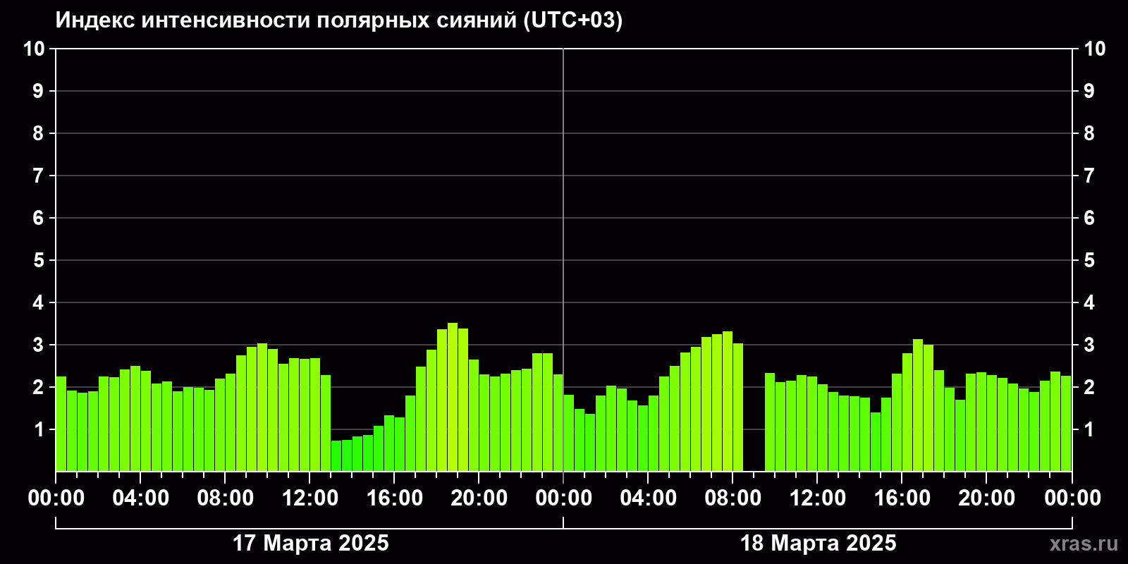 Полярные сияния за последние 2 суток