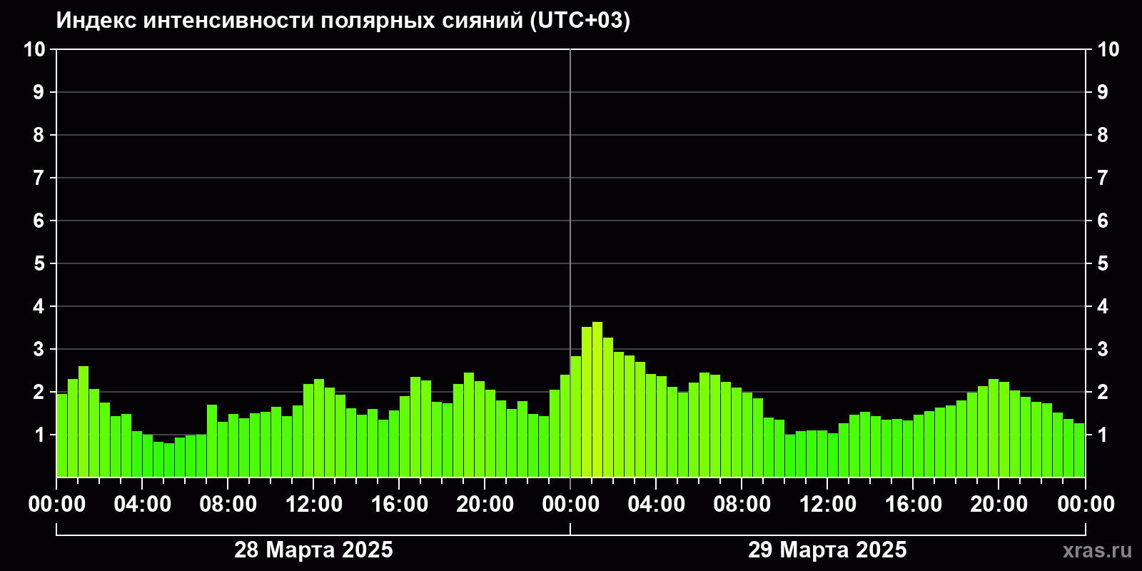 Полярные сияния за последние 2 суток