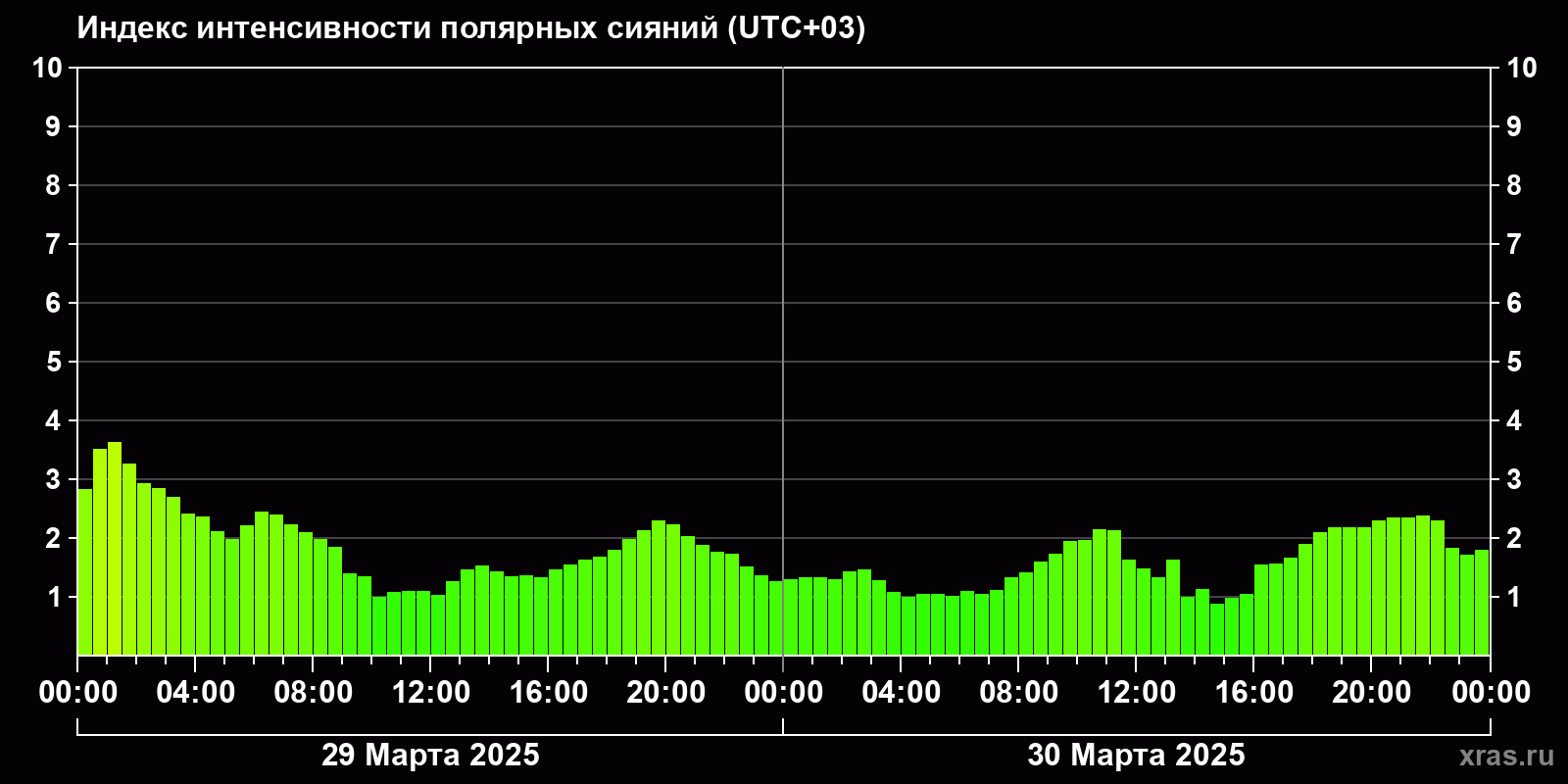 Полярные сияния за последние 2 суток