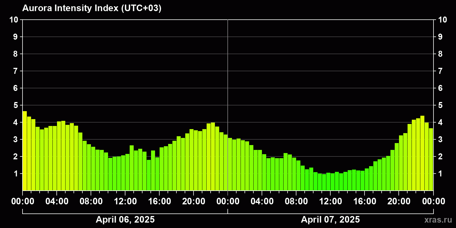 Polar auroras over the past 2 days
