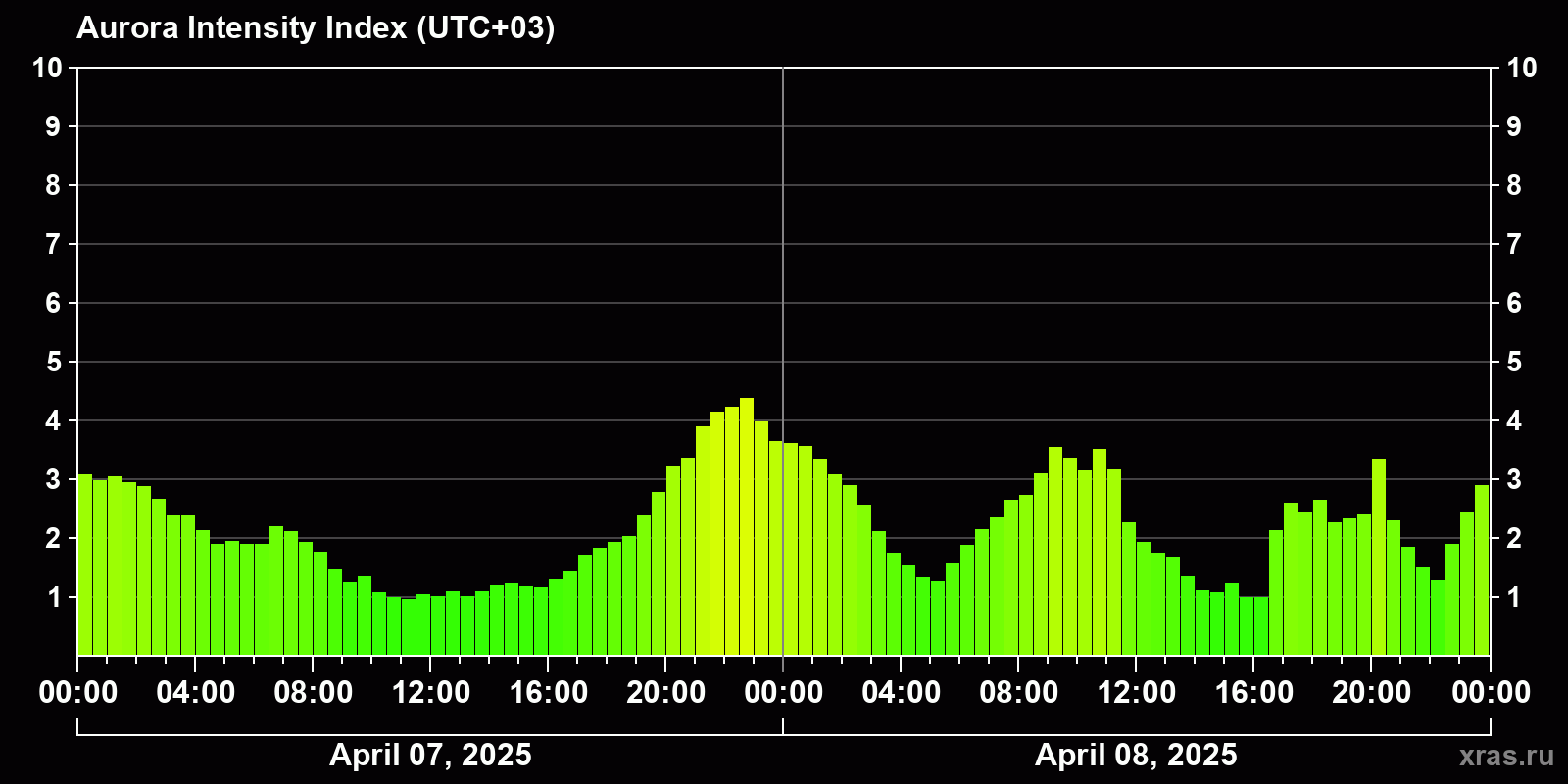 Polar auroras over the past 2 days