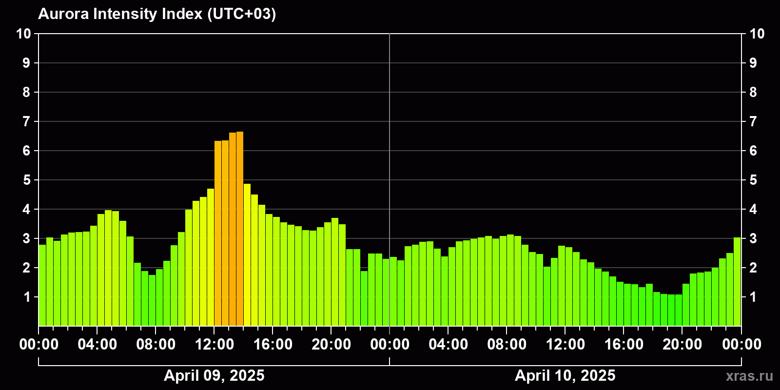 Polar auroras over the past 2 days