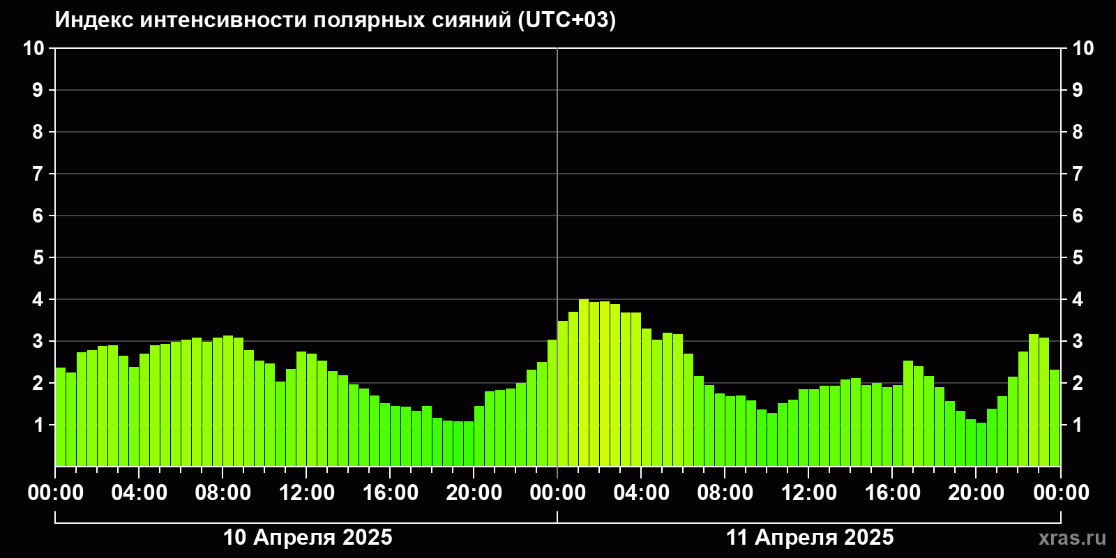 Полярные сияния за последние 2 суток
