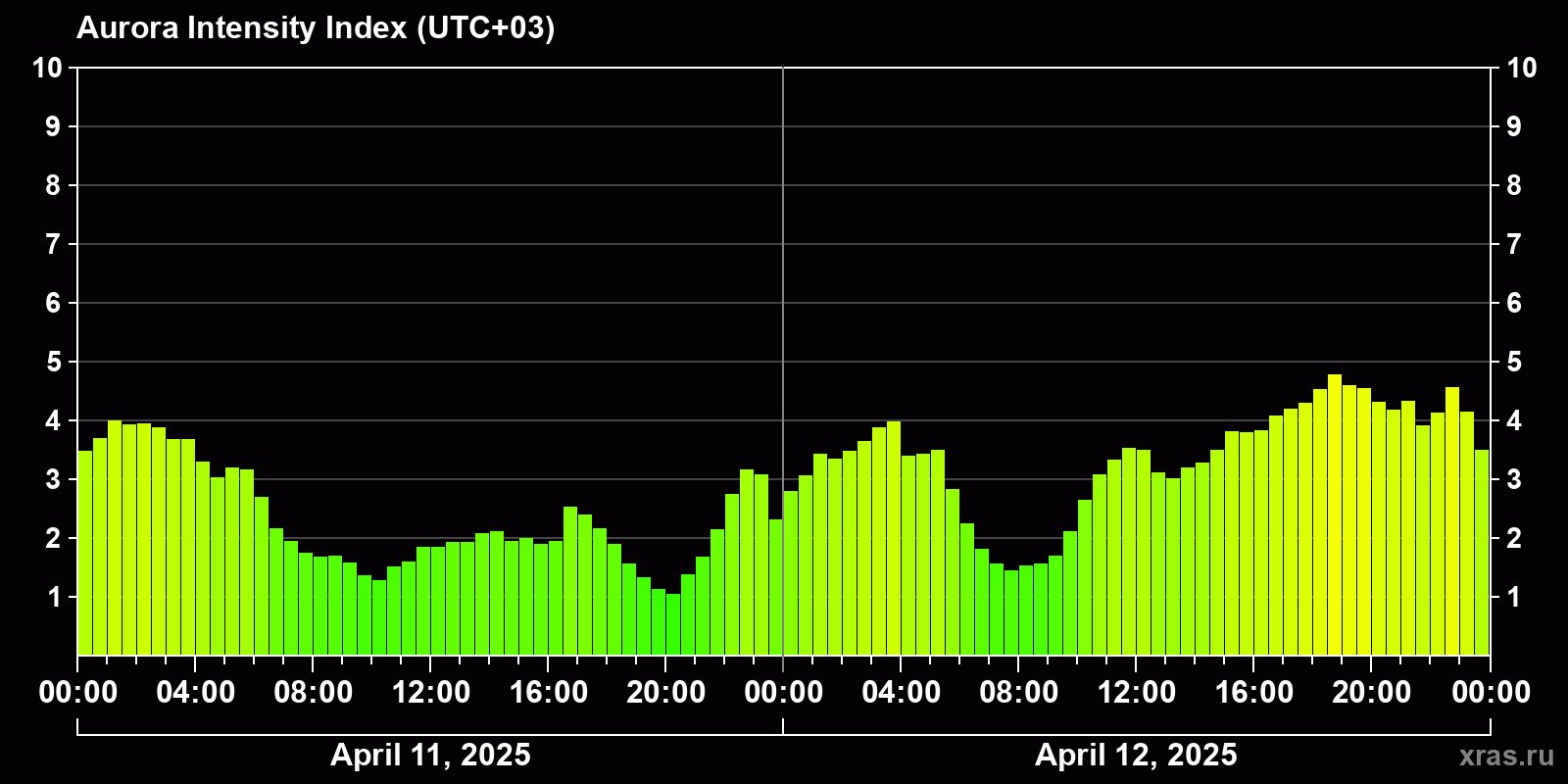 Polar auroras over the past 2 days