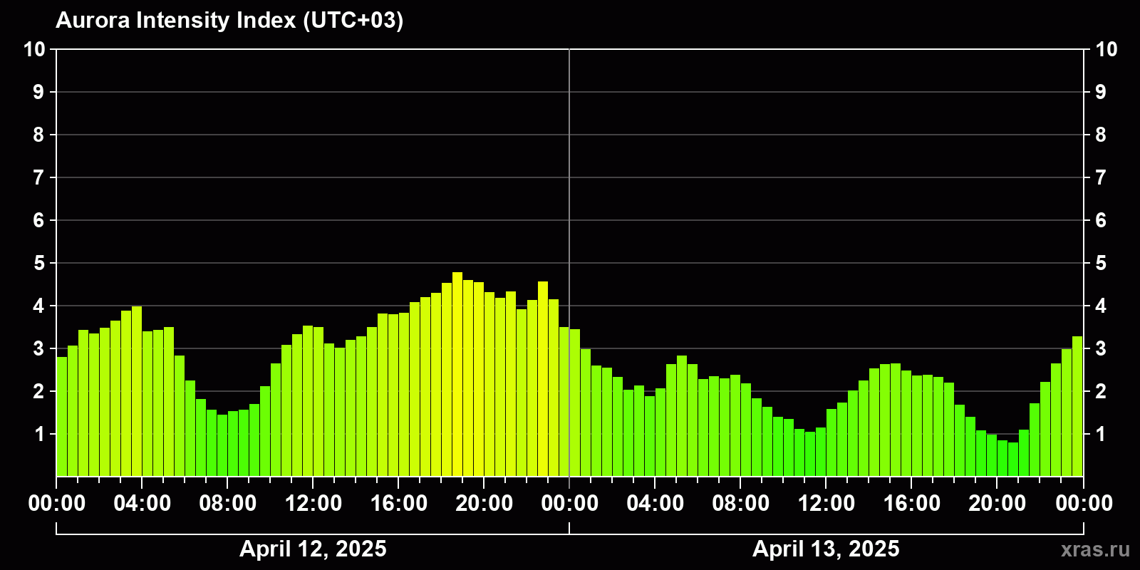 Polar auroras over the past 2 days