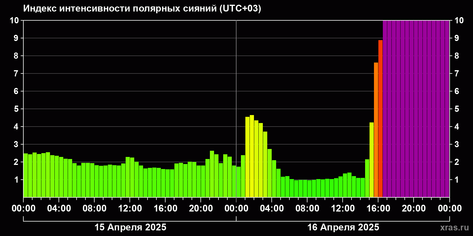 Полярные сияния за последние 2 суток