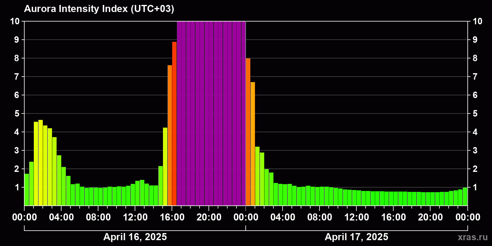 Polar auroras over the past 2 days