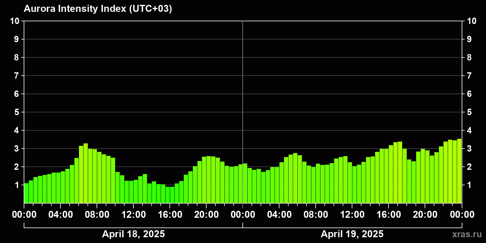 Polar auroras over the past 2 days