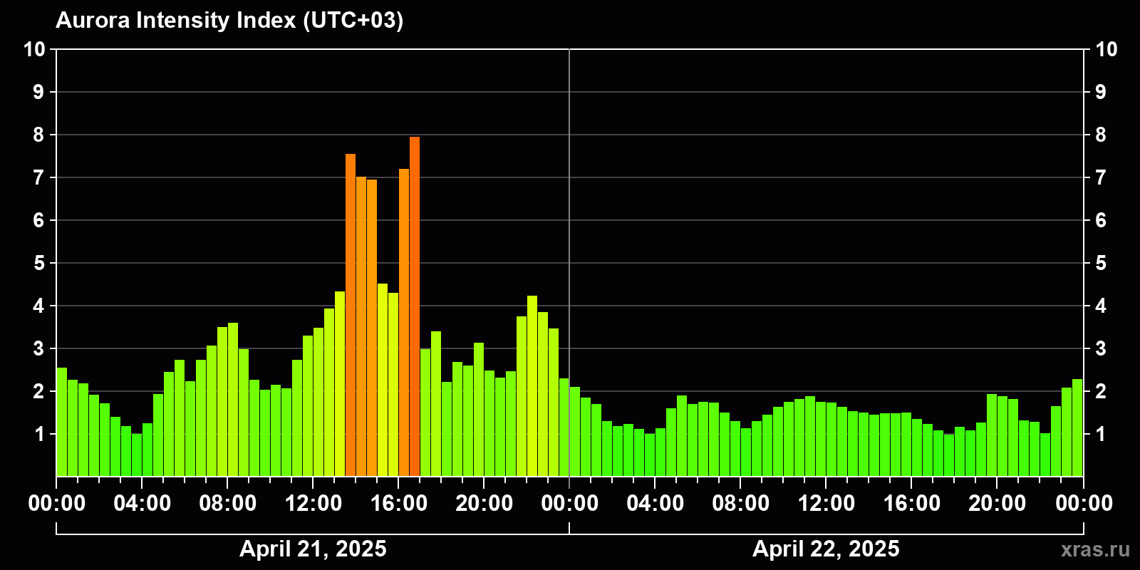 Polar auroras over the past 2 days