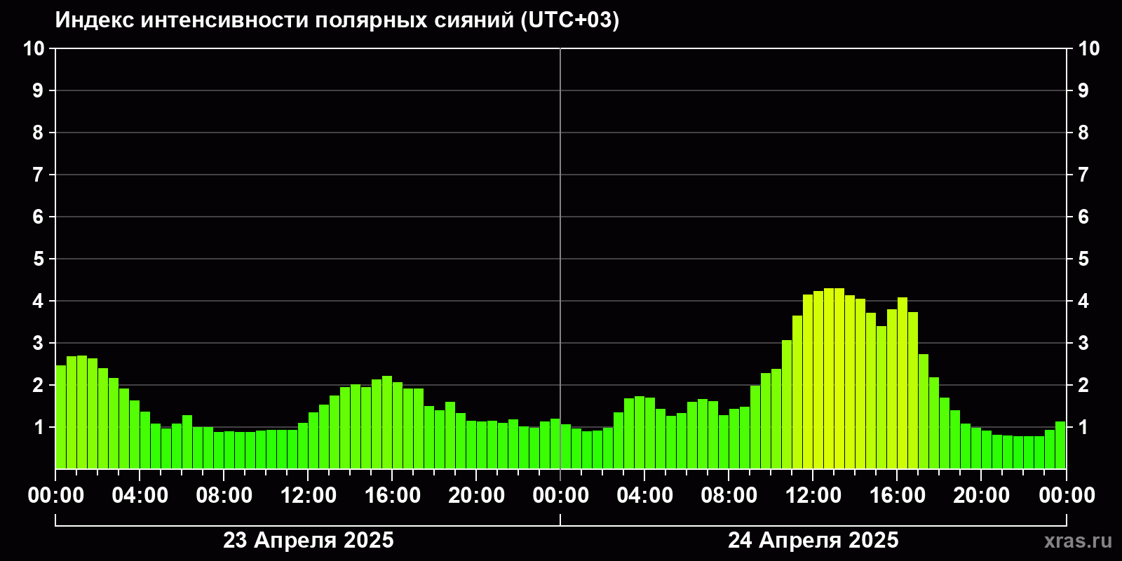 Полярные сияния за последние 2 суток