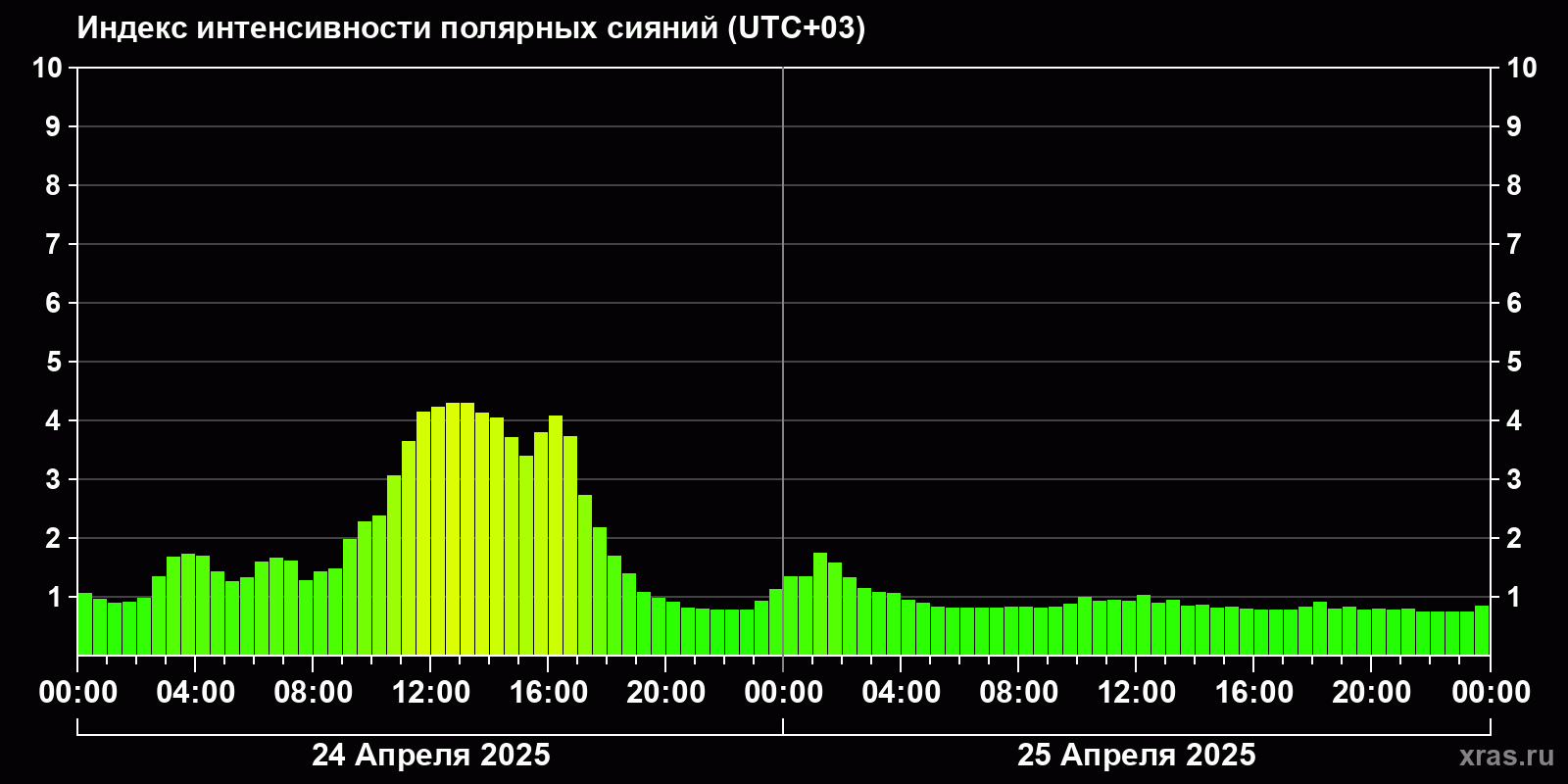 Полярные сияния за последние 2 суток
