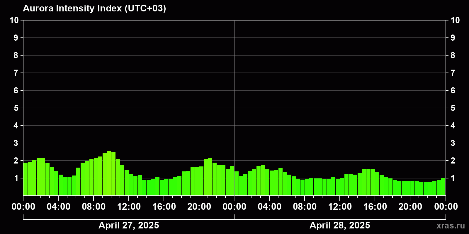 Polar auroras over the past 2 days