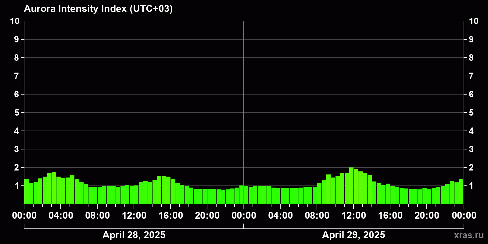 Polar auroras over the past 2 days