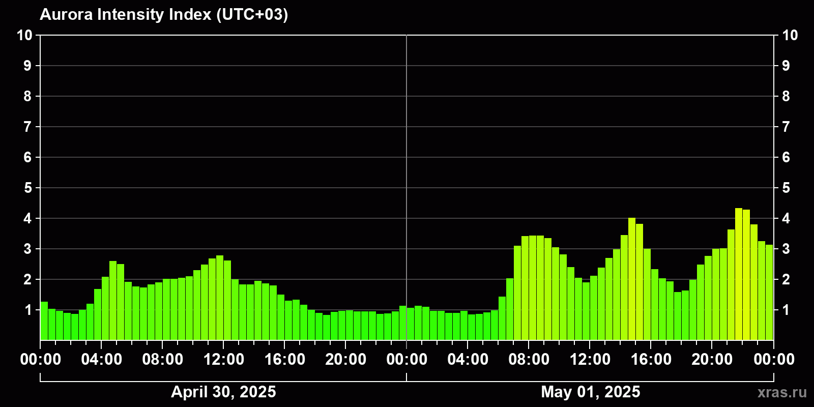 Polar auroras over the past 2 days