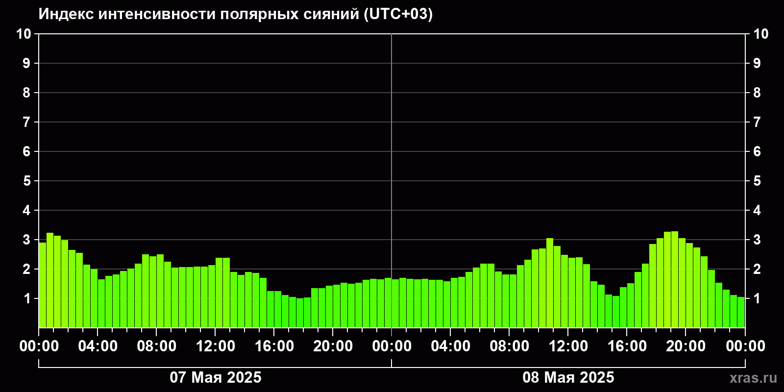 Полярные сияния за последние 2 суток