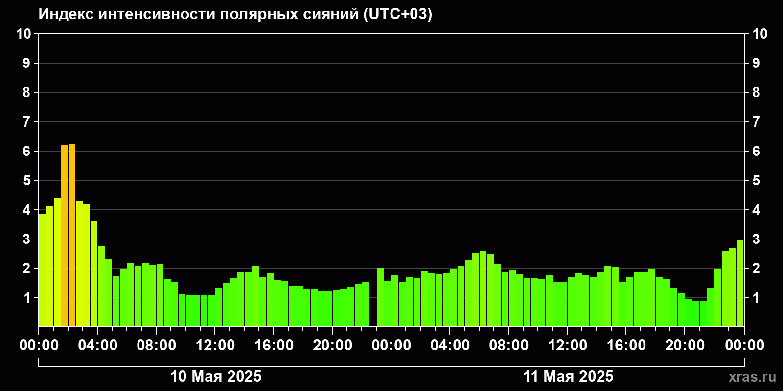 Полярные сияния за последние 2 суток