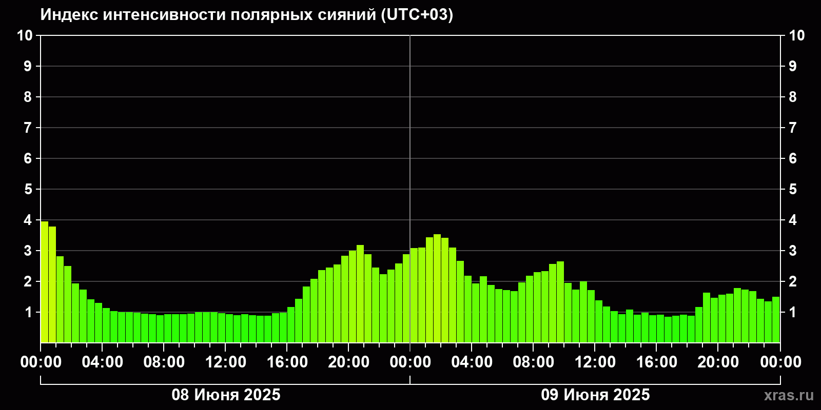 Полярные сияния за последние 2 суток