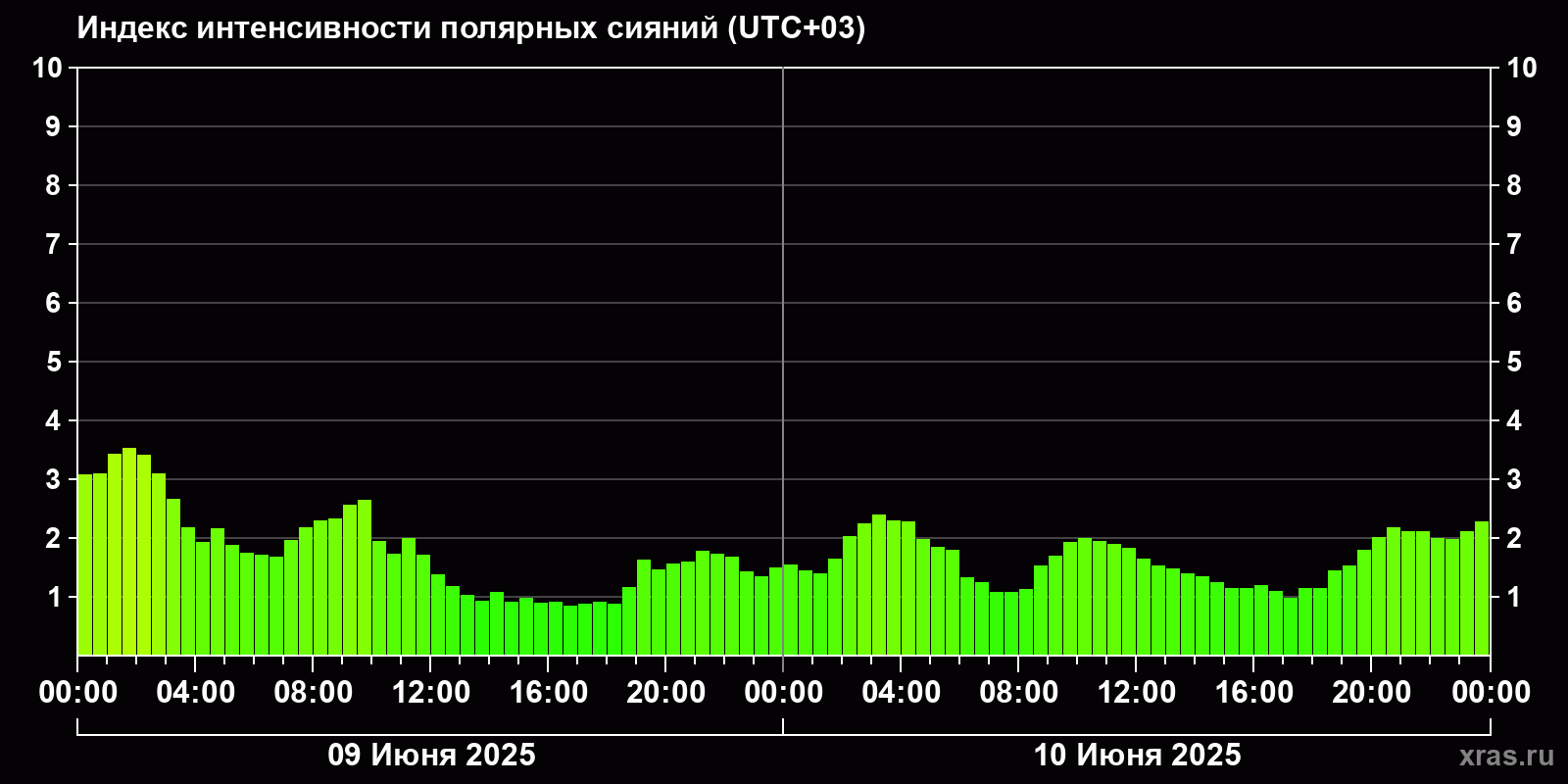 Полярные сияния за последние 2 суток