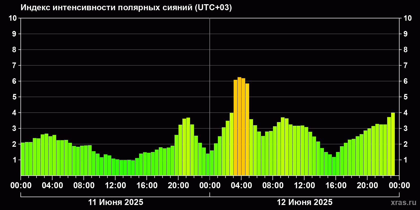 Полярные сияния за последние 2 суток