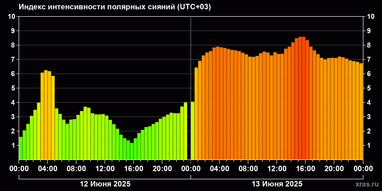Полярные сияния за последние 2 суток