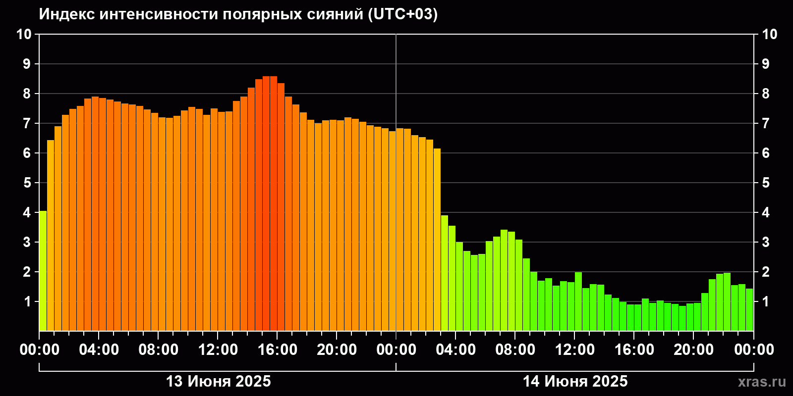 Полярные сияния за последние 2 суток