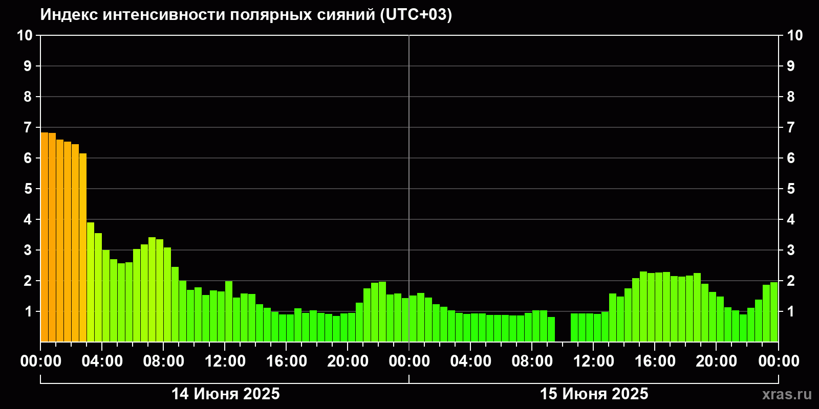 Полярные сияния за последние 2 суток