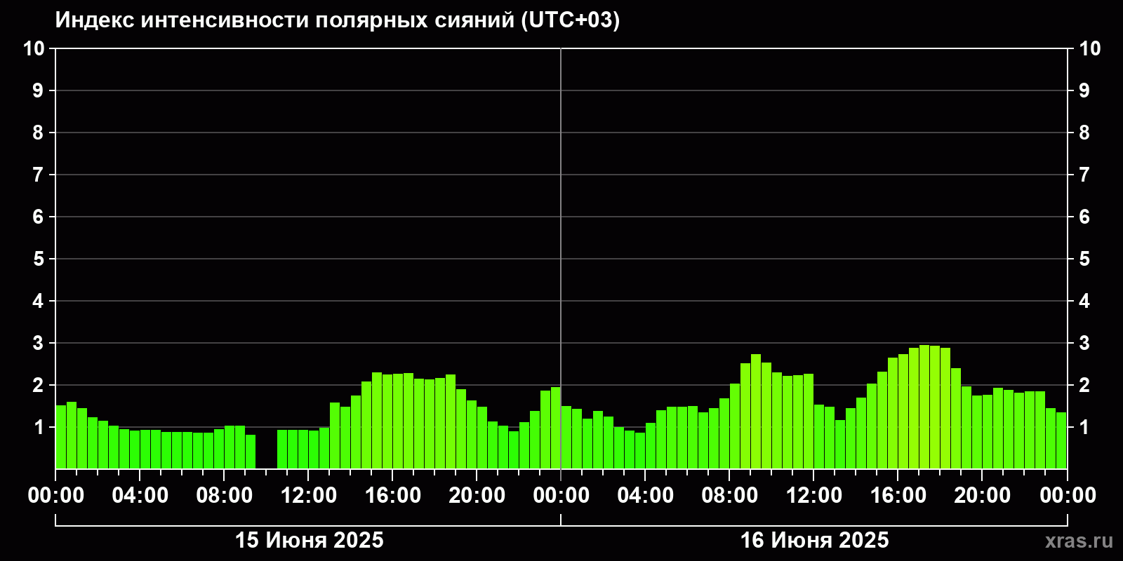 Полярные сияния за последние 2 суток