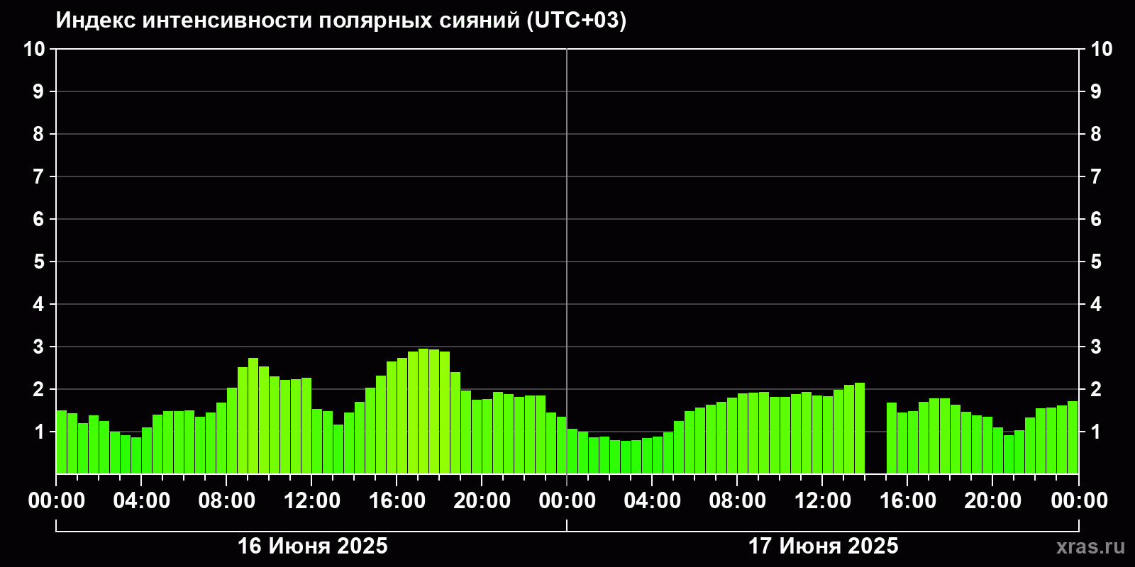 Полярные сияния за последние 2 суток