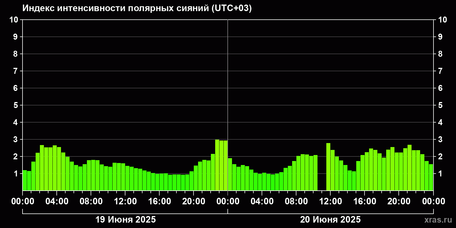 Полярные сияния за последние 2 суток