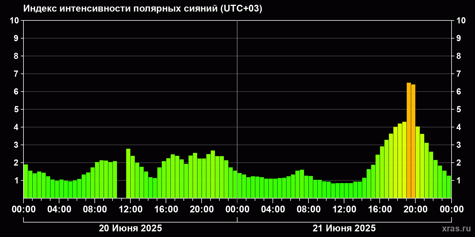 Полярные сияния за последние 2 суток