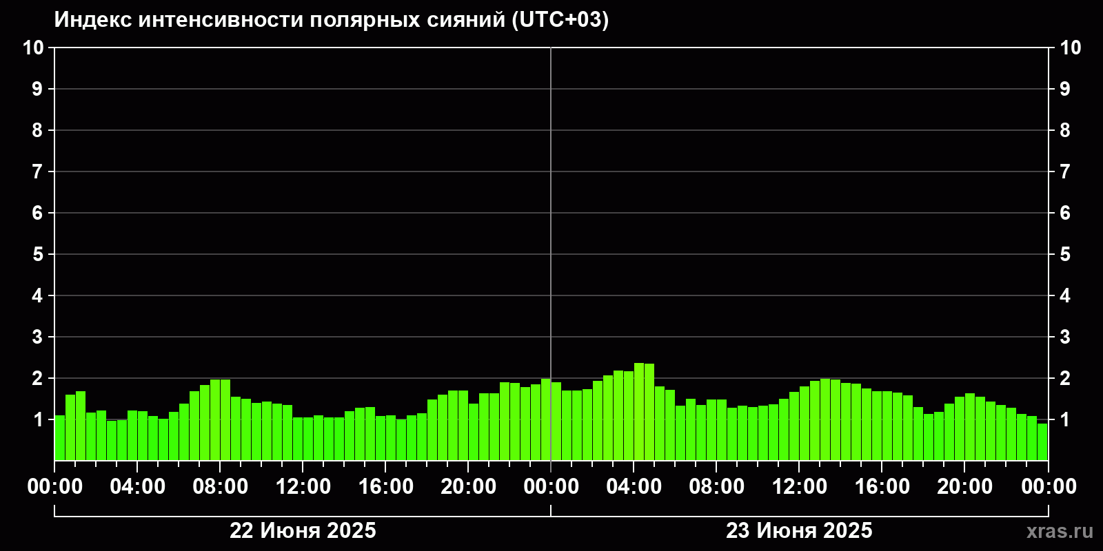 Полярные сияния за последние 2 суток