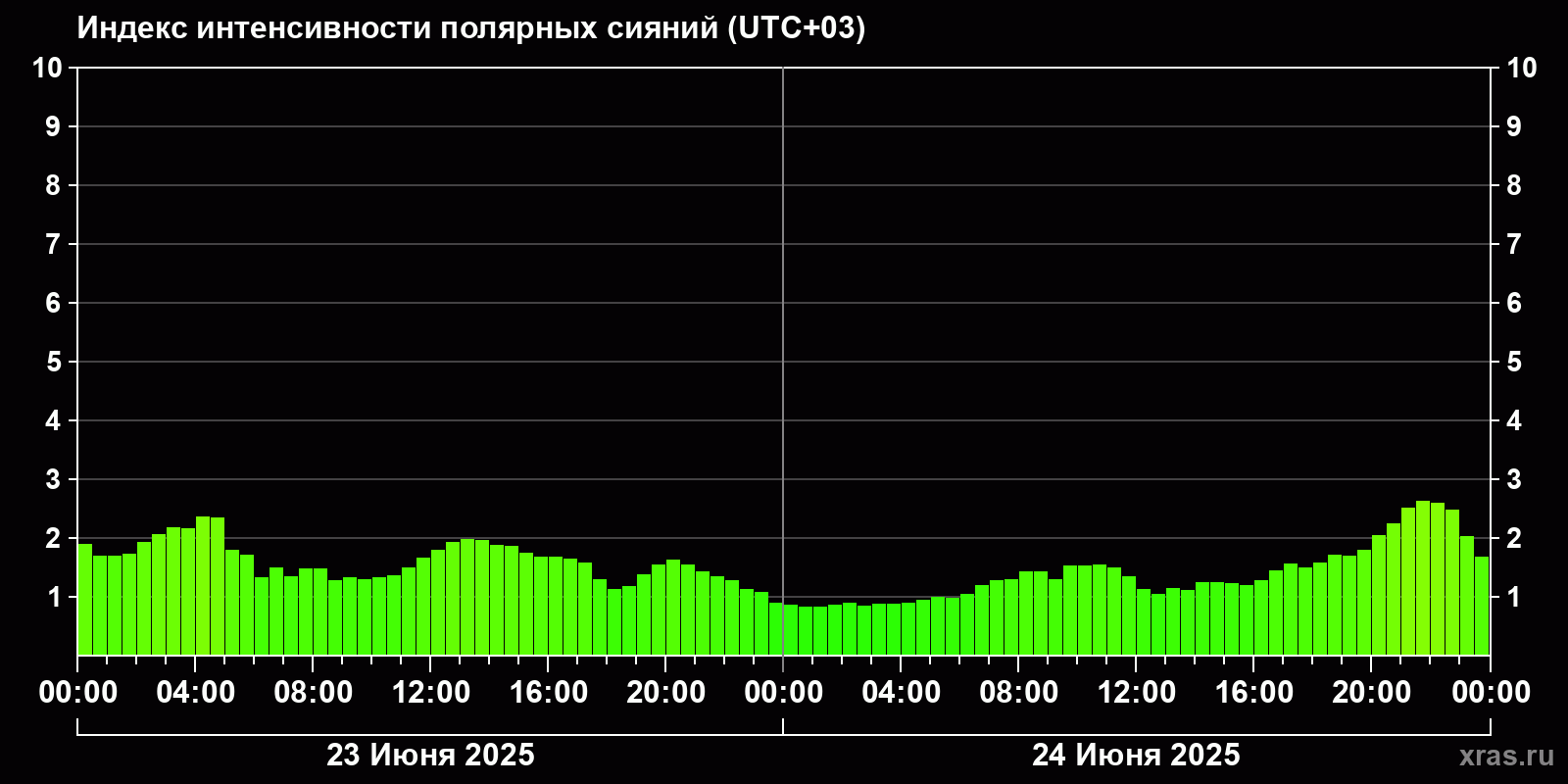 Полярные сияния за последние 2 суток