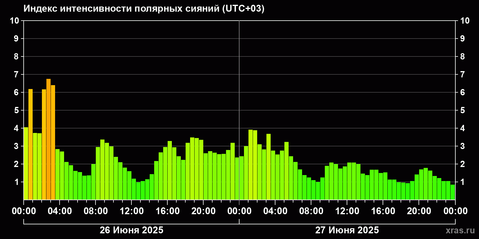 Полярные сияния за последние 2 суток