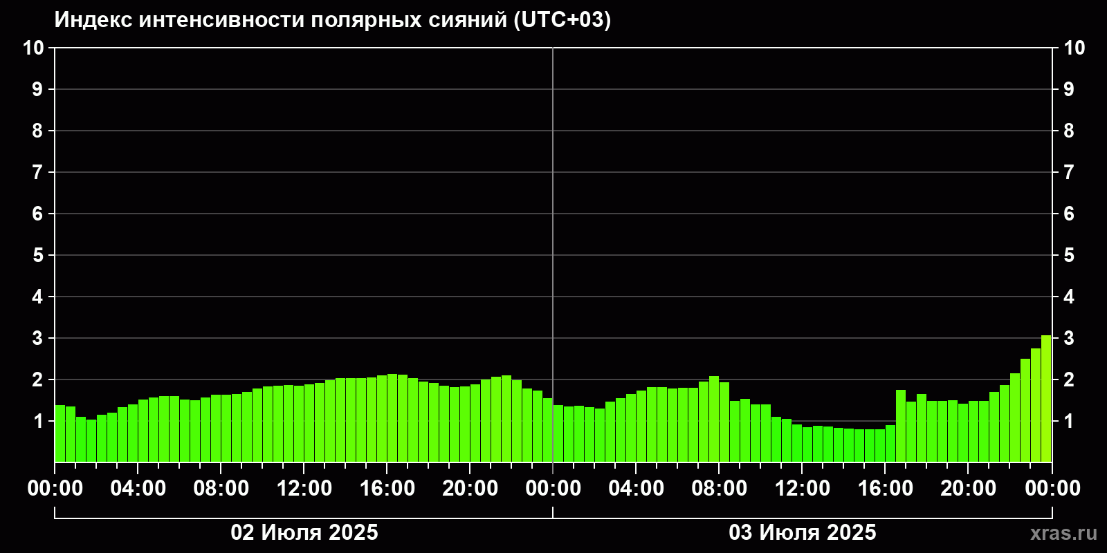 Полярные сияния за последние 2 суток