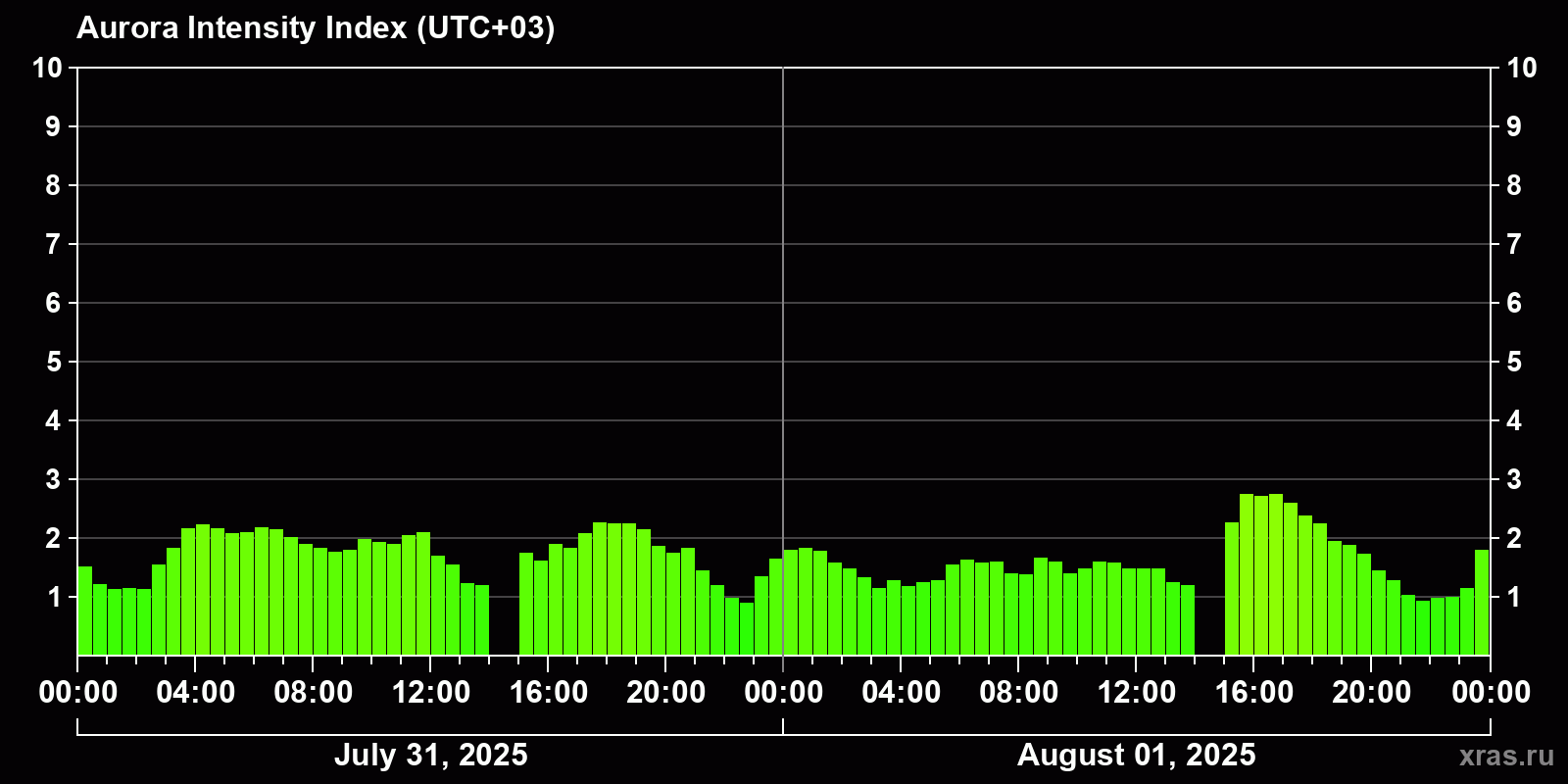Polar auroras over the past 2 days