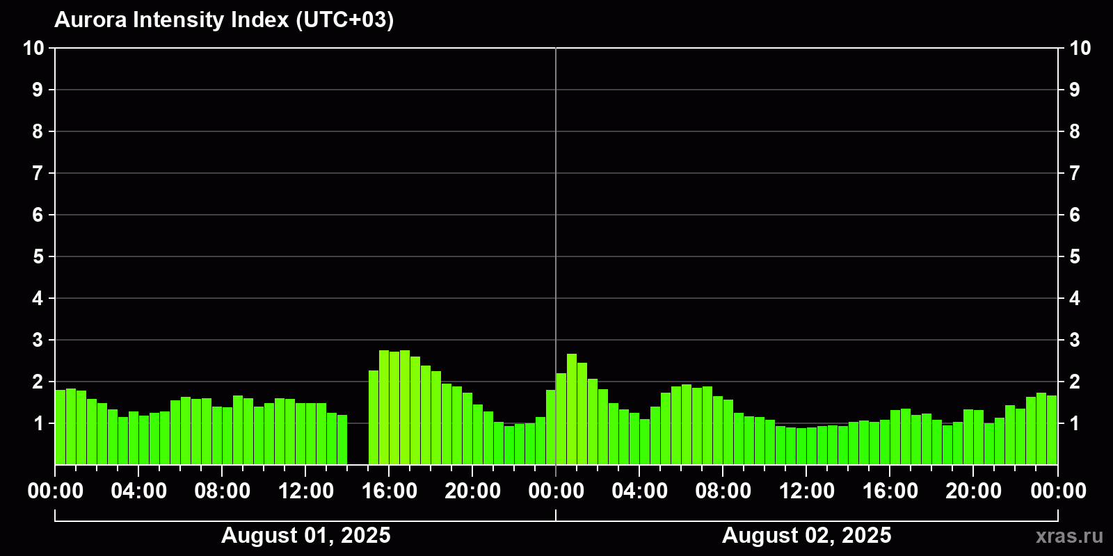 Polar auroras over the past 2 days