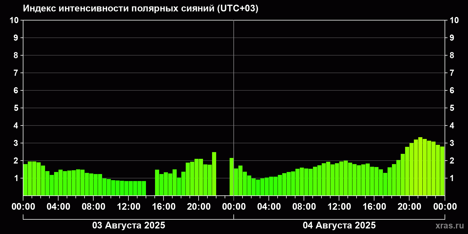 Полярные сияния за последние 2 суток