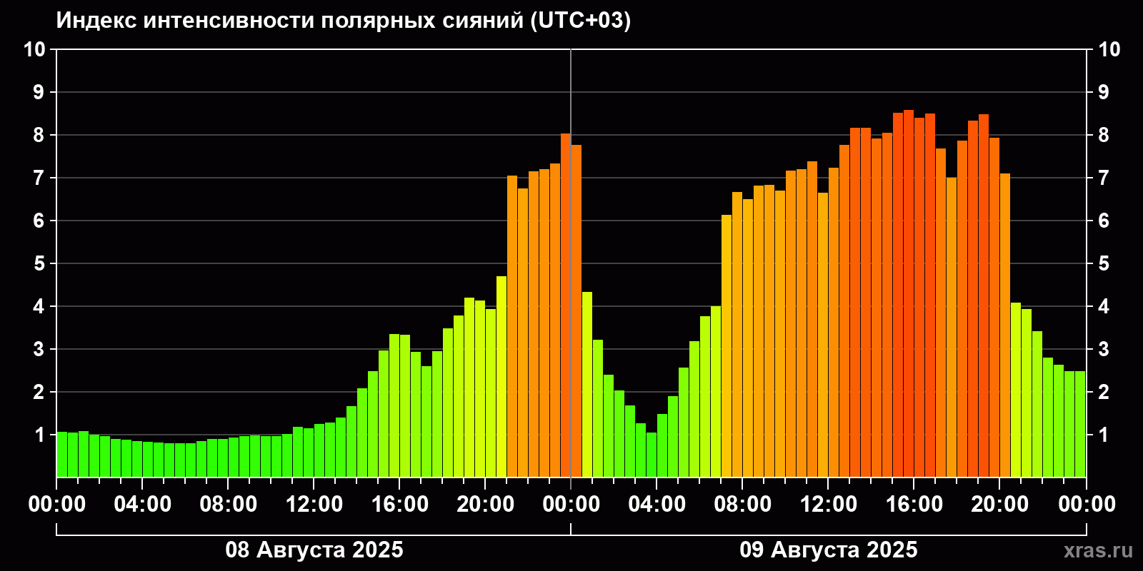 Полярные сияния за последние 2 суток