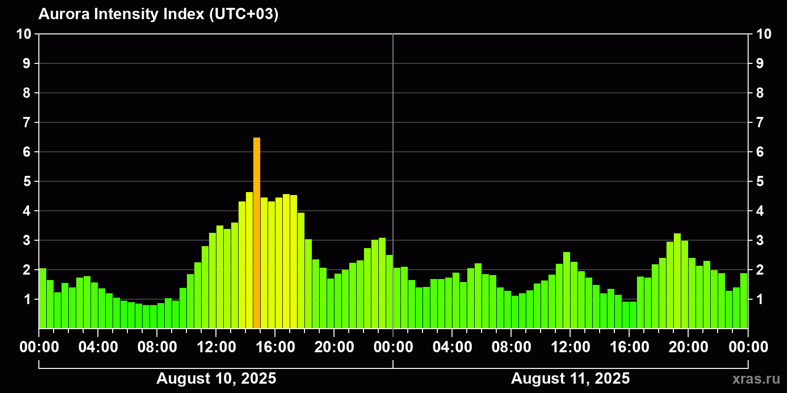 Polar auroras over the past 2 days