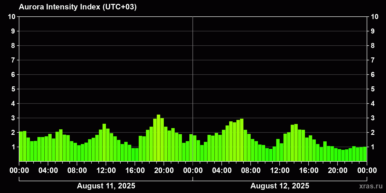 Polar auroras over the past 2 days