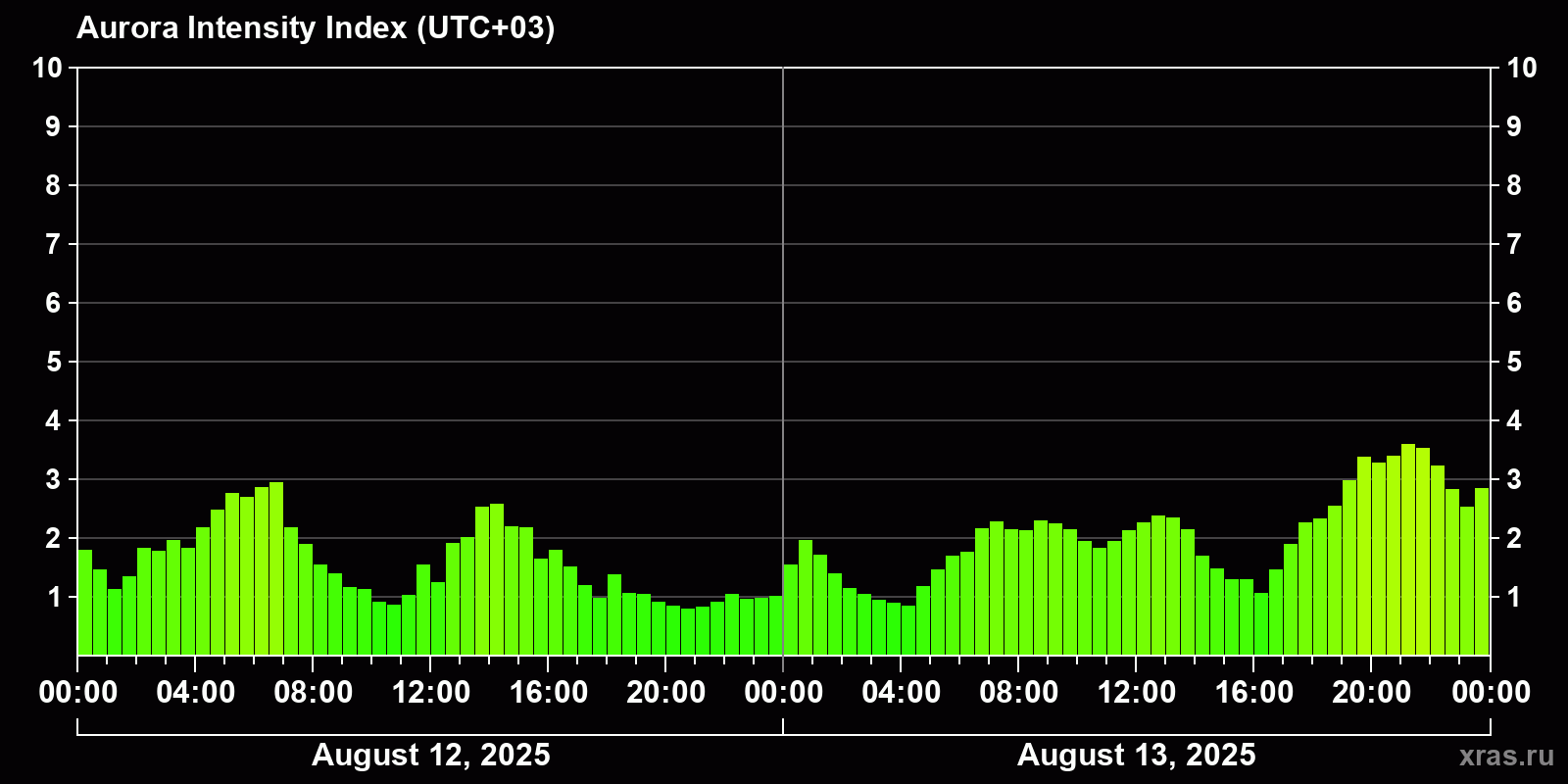 Polar auroras over the past 2 days