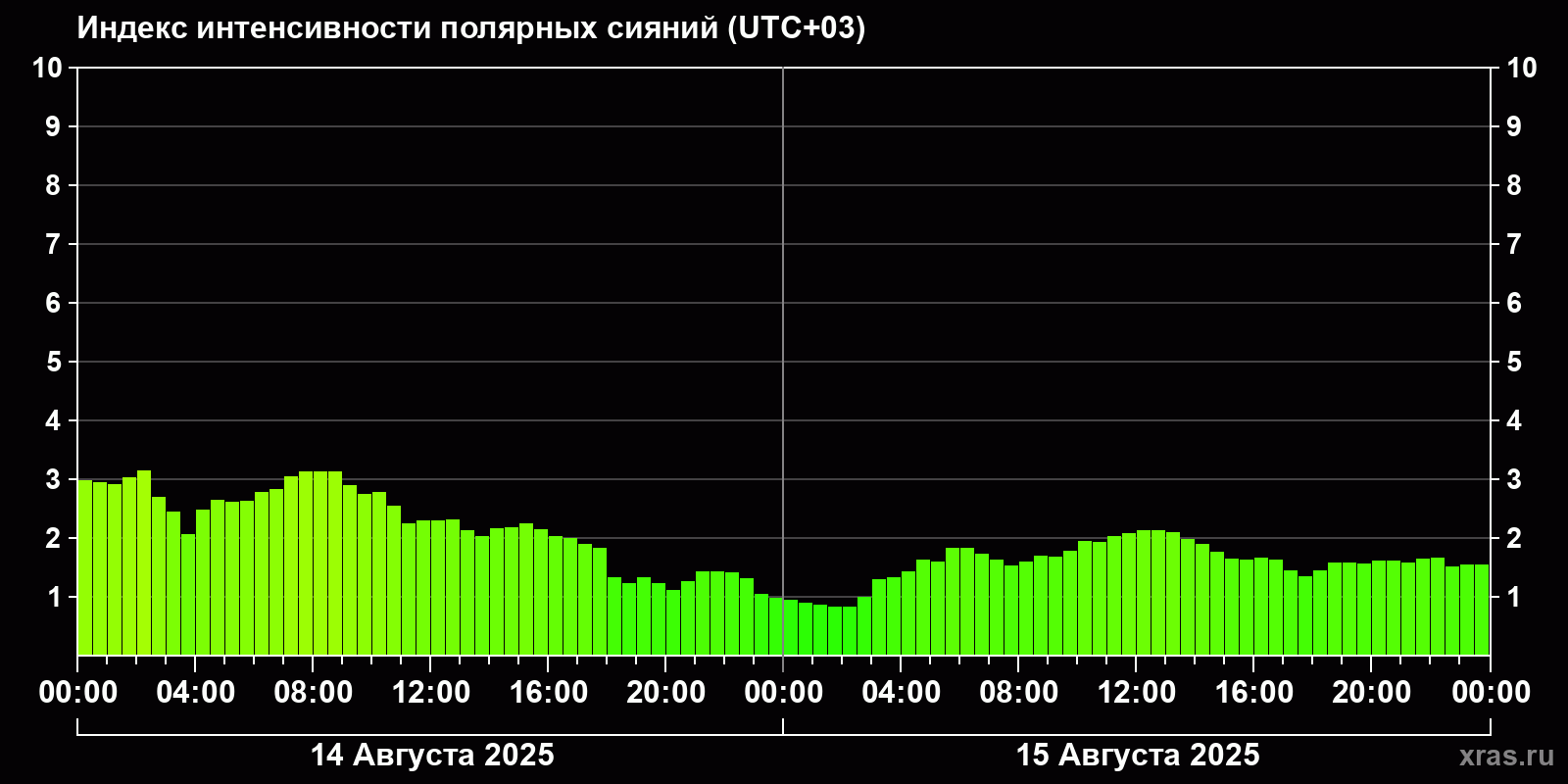 Полярные сияния за последние 2 суток