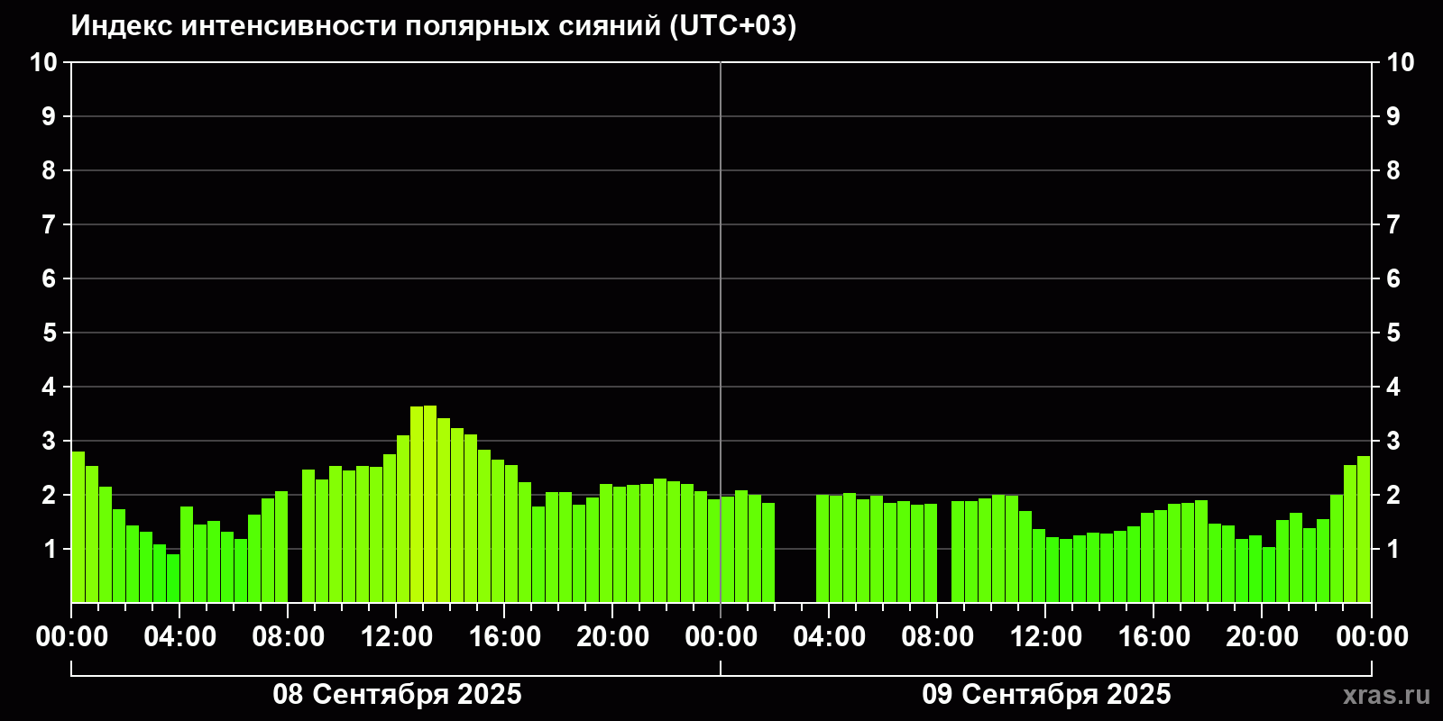 Полярные сияния за последние 2 суток