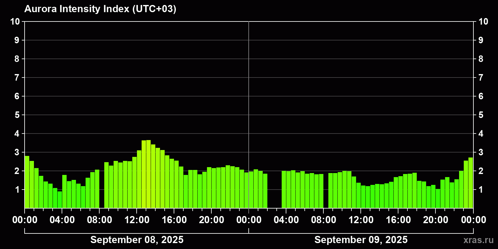 Polar auroras over the past 2 days
