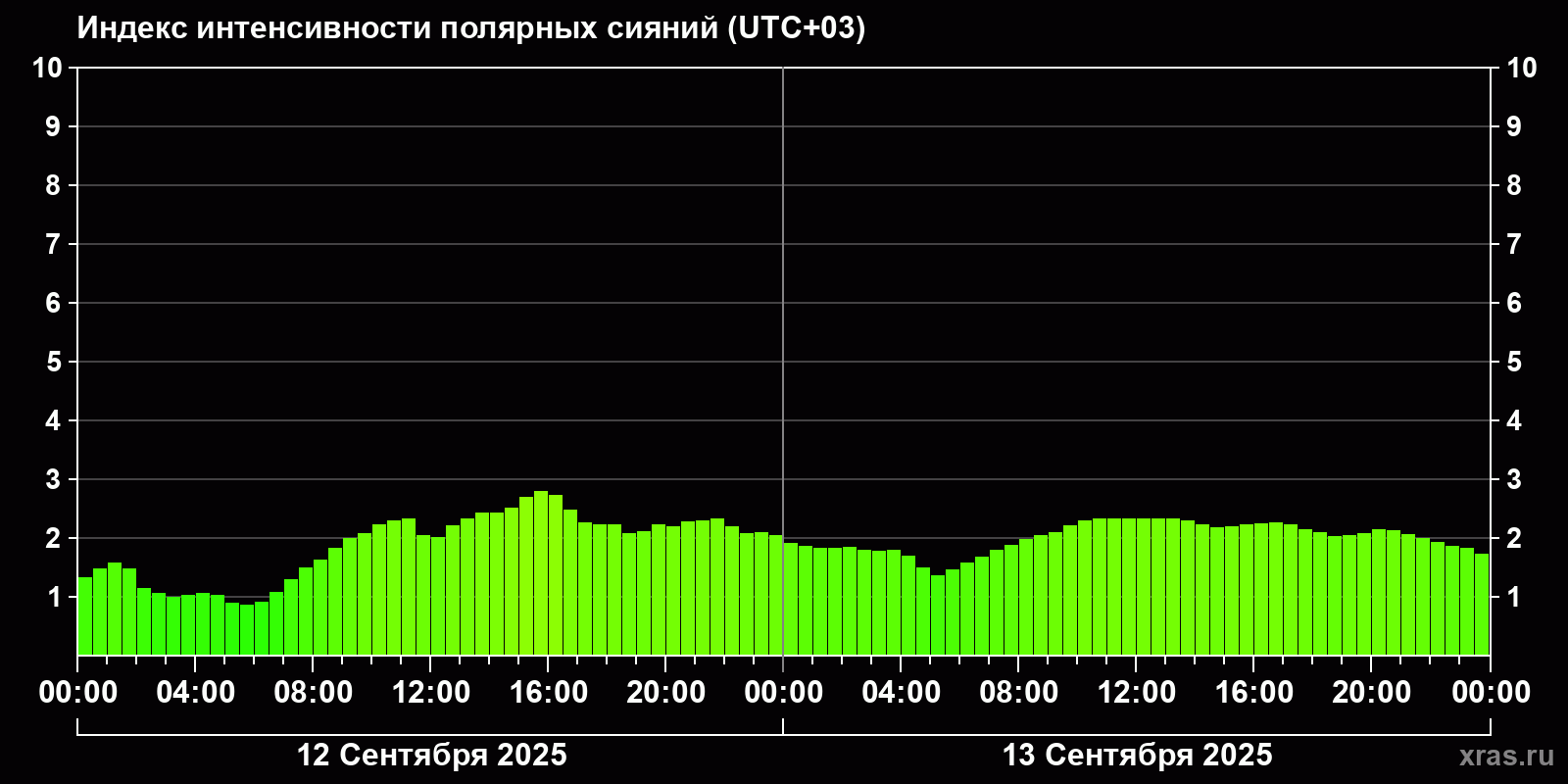 Полярные сияния за последние 2 суток