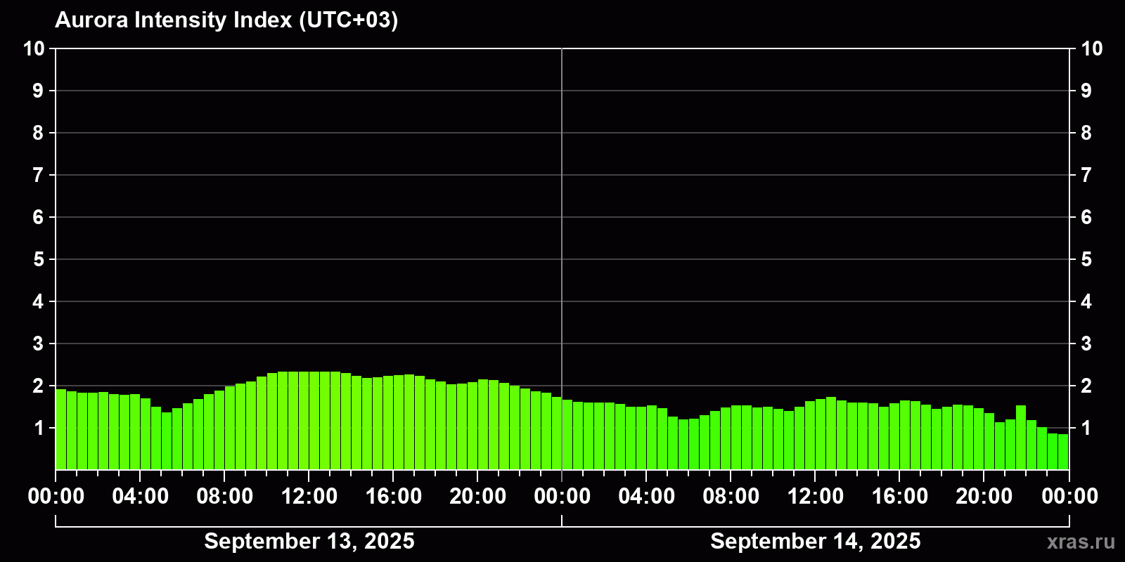 Polar auroras over the past 2 days